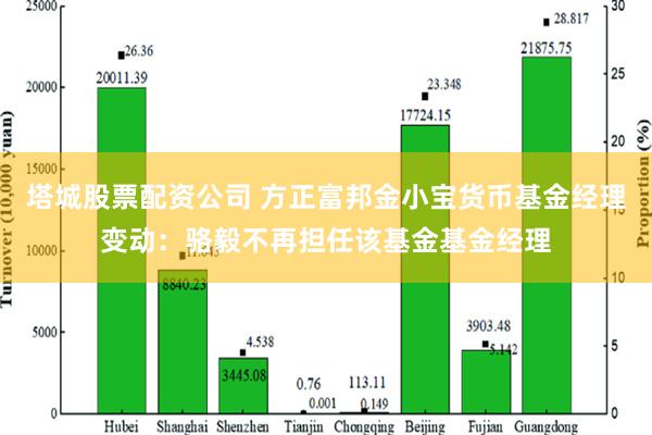 塔城股票配资公司 方正富邦金小宝货币基金经理变动：骆毅不再担任该基金基金经理