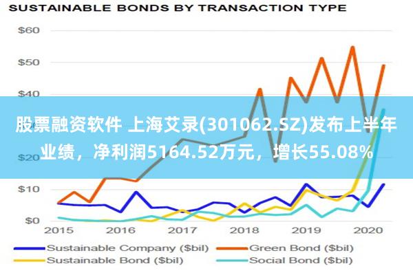 股票融资软件 上海艾录(301062.SZ)发布上半年业绩，净利润5164.52万元，增长55.08%