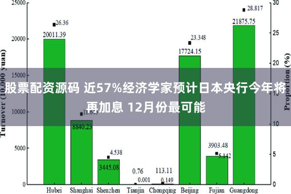 股票配资源码 近57%经济学家预计日本央行今年将再加息 12月份最可能