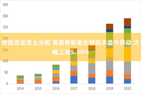 炒股资金怎么分配 美第奇新星生物技术盘中异动 大幅上涨5.50%